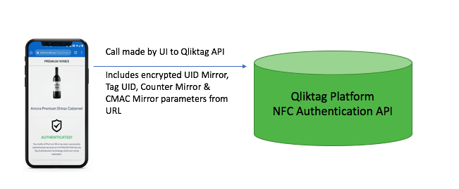 NTAG 424 DNA Authentication Flow with Qliktag Platform