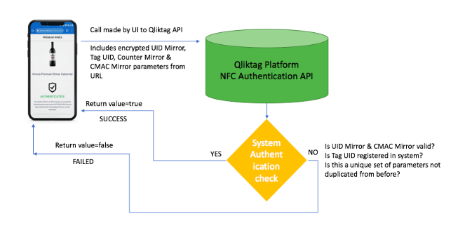 NTAG 424 DNA Authentication Flow with Qliktag Platform 2